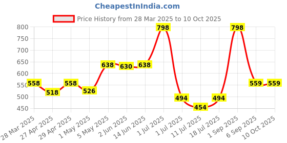 myntra.com LILY Bra Full Coverage lily Price History Graph from 28 Mar 2025 to 9 Oct 2025