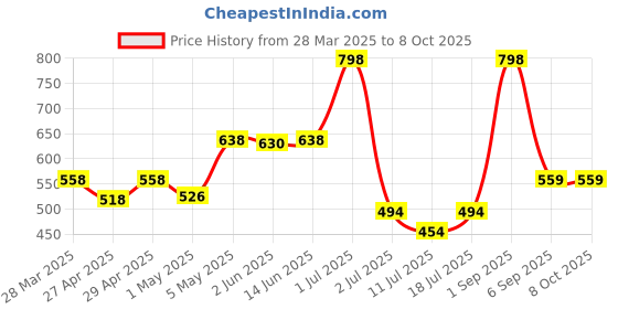 myntra.com LILY Bra Full Coverage lily Price History Graph from 28 Mar 2025 to 8 Oct 2025