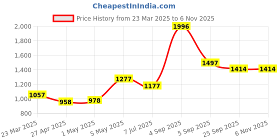myntra.com LILY Bra Full Coverage lily Price History Graph from 23 Mar 2025 to 4 Nov 2025
