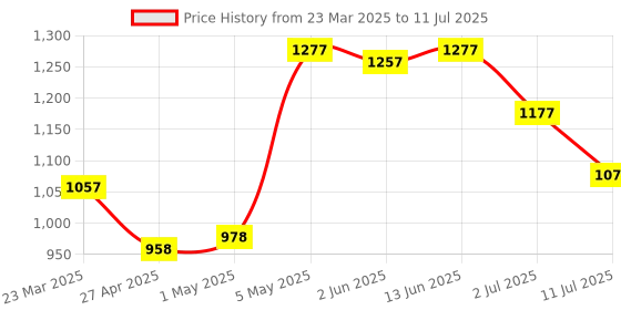 myntra.com LILY Bra Full Coverage lily Price History Graph from 23 Mar 2025 to 11 Jul 2025