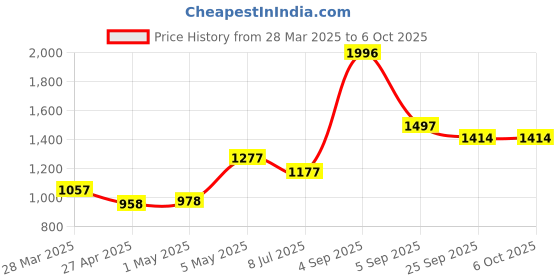 myntra.com LILY Bra Full Coverage lily Price History Graph from 28 Mar 2025 to 6 Oct 2025