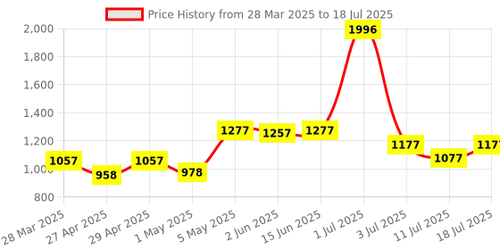 myntra.com LILY Bra Full Coverage lily Price History Graph from 28 Mar 2025 to 18 Jul 2025