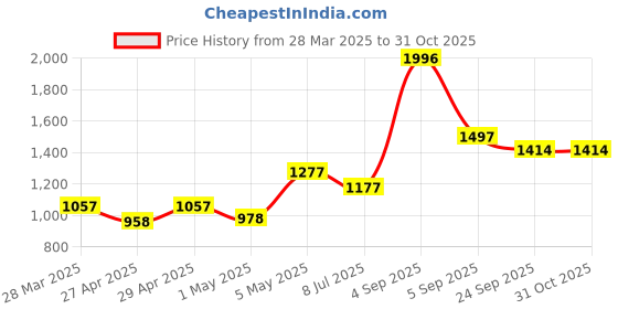myntra.com LILY Bra Full Coverage lily Price History Graph from 28 Mar 2025 to 31 Oct 2025