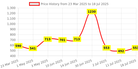 myntra.com LILY Bra Full Coverage lily Price History Graph from 23 Mar 2025 to 18 Jul 2025