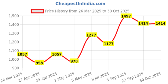 myntra.com LILY Bra Full Coverage lily Price History Graph from 26 Mar 2025 to 30 Oct 2025