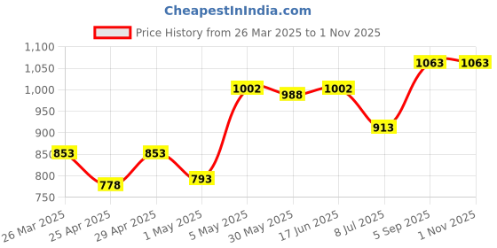myntra.com LILY Bra Full Coverage lily Price History Graph from 26 Mar 2025 to 31 Oct 2025