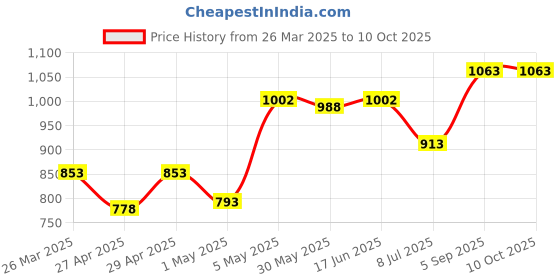 myntra.com LILY Bra Full Coverage lily Price History Graph from 26 Mar 2025 to 9 Oct 2025