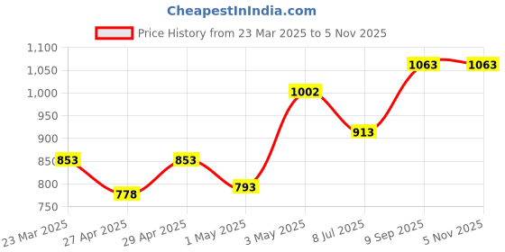 myntra.com LILY Bra Full Coverage lily Price History Graph from 23 Mar 2025 to 4 Nov 2025