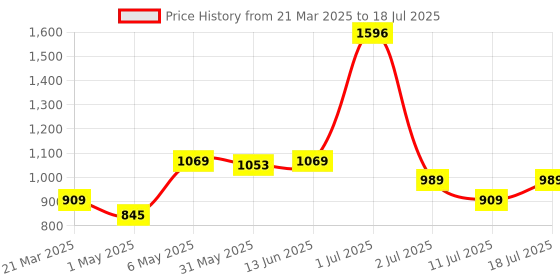myntra.com LILY Bra Full Coverage lily Price History Graph from 21 Mar 2025 to 11 Jul 2025