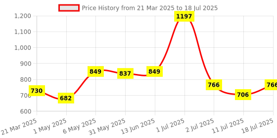 myntra.com LILY Bra Full Coverage lily Price History Graph from 21 Mar 2025 to 11 Jul 2025