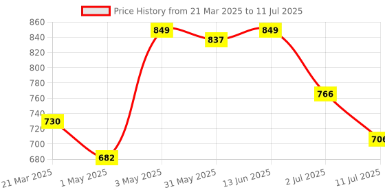 myntra.com LILY Bra Full Coverage lily Price History Graph from 21 Mar 2025 to 11 Jul 2025