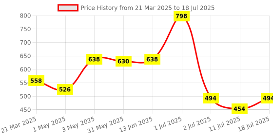 myntra.com LILY Bra Full Coverage lily Price History Graph from 21 Mar 2025 to 11 Jul 2025