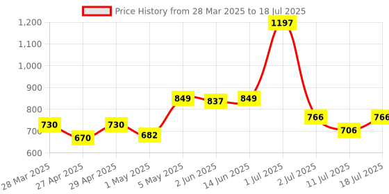 myntra.com LILY Bra Full Coverage lily Price History Graph from 28 Mar 2025 to 11 Jul 2025