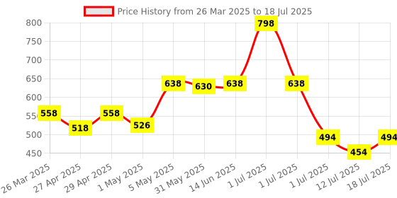 myntra.com LILY Bra Full Coverage lily Price History Graph from 26 Mar 2025 to 12 Jul 2025