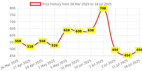 myntra.com LILY Bra Full Coverage lily Price History Graph from 26 Mar 2025 to 18 Jul 2025