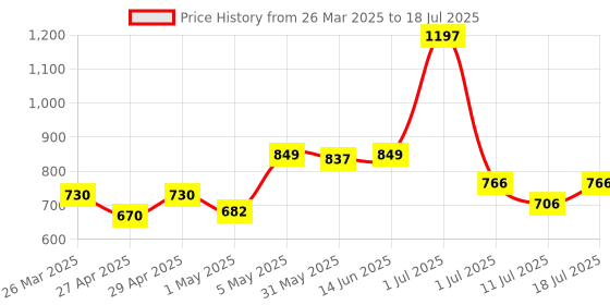 myntra.com LILY Bra Full Coverage lily Price History Graph from 26 Mar 2025 to 18 Jul 2025