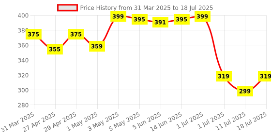myntra.com LILY Bra Full Coverage lily Price History Graph from 31 Mar 2025 to 18 Jul 2025