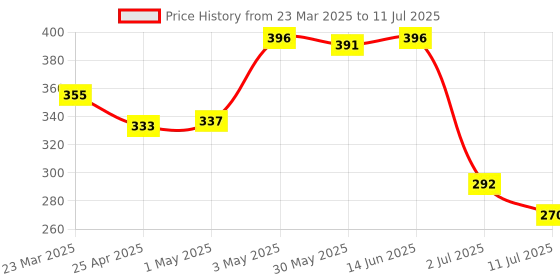 myntra.com LILY Bra Full Coverage lily Price History Graph from 23 Mar 2025 to 11 Jul 2025