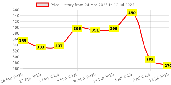 myntra.com LILY Bra Full Coverage lily Price History Graph from 24 Mar 2025 to 12 Jul 2025