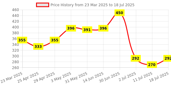 myntra.com LILY Bra Full Coverage lily Price History Graph from 23 Mar 2025 to 11 Jul 2025