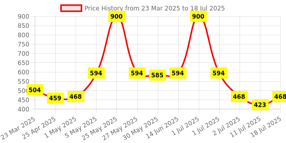 myntra.com LILY Bra Full Coverage lily Price History Graph from 23 Mar 2025 to 11 Jul 2025