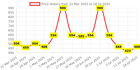 myntra.com LILY Bra Full Coverage lily Price History Graph from 22 Mar 2025 to 11 Jul 2025