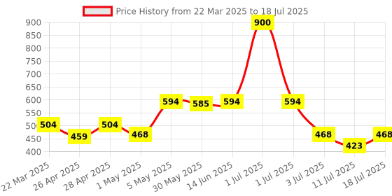 myntra.com LILY Bra Full Coverage lily Price History Graph from 22 Mar 2025 to 11 Jul 2025