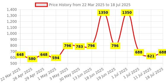 myntra.com LILY Bra Full Coverage lily Price History Graph from 22 Mar 2025 to 11 Jul 2025