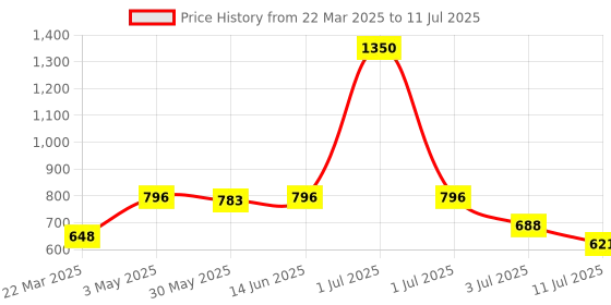 myntra.com LILY Bra Full Coverage lily Price History Graph from 22 Mar 2025 to 11 Jul 2025