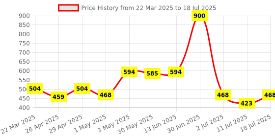 myntra.com LILY Bra Full Coverage lily Price History Graph from 22 Mar 2025 to 11 Jul 2025