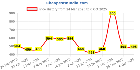 myntra.com LILY Bra Full Coverage lily Price History Graph from 24 Mar 2025 to 6 Oct 2025
