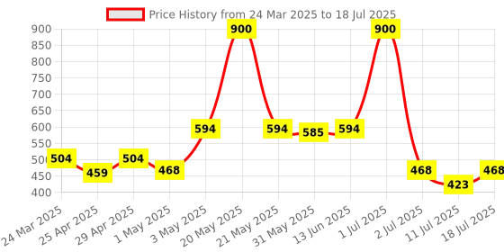 myntra.com LILY Bra Full Coverage lily Price History Graph from 24 Mar 2025 to 11 Jul 2025