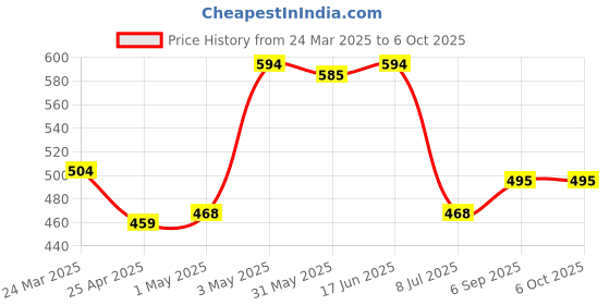 myntra.com LILY Bra Full Coverage lily Price History Graph from 24 Mar 2025 to 5 Oct 2025