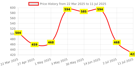 myntra.com LILY Bra Full Coverage lily Price History Graph from 22 Mar 2025 to 11 Jul 2025