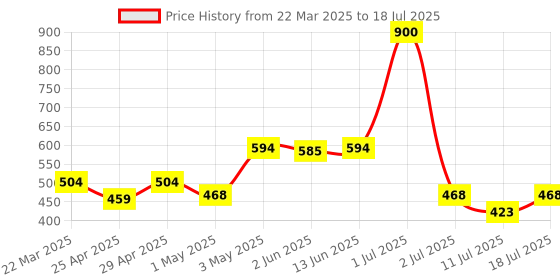 myntra.com LILY Bra Full Coverage lily Price History Graph from 22 Mar 2025 to 11 Jul 2025