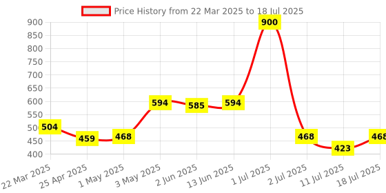 myntra.com LILY Bra Full Coverage lily Price History Graph from 22 Mar 2025 to 11 Jul 2025