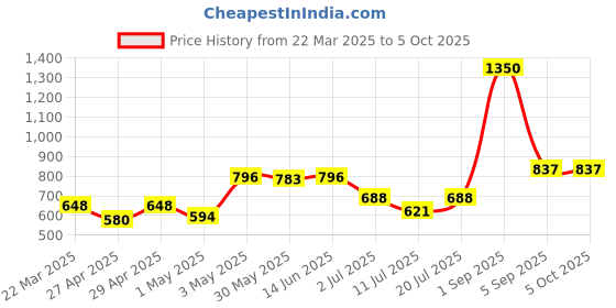 myntra.com LILY Bra Full Coverage lily Price History Graph from 22 Mar 2025 to 5 Oct 2025