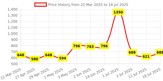 myntra.com LILY Bra Full Coverage lily Price History Graph from 22 Mar 2025 to 11 Jul 2025