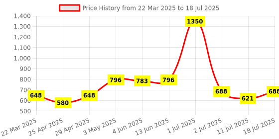 myntra.com LILY Bra Full Coverage lily Price History Graph from 22 Mar 2025 to 18 Jul 2025