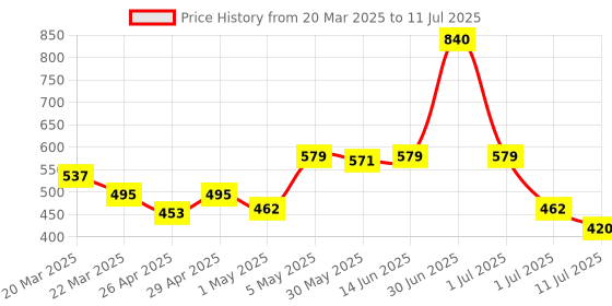 myntra.com LILY Bra Full Coverage lily Price History Graph from 20 Mar 2025 to 11 Jul 2025