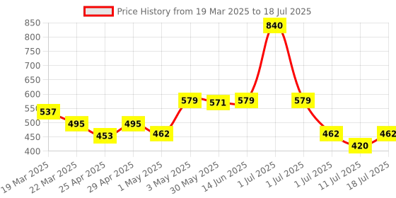 myntra.com LILY Bra Full Coverage lily Price History Graph from 19 Mar 2025 to 18 Jul 2025