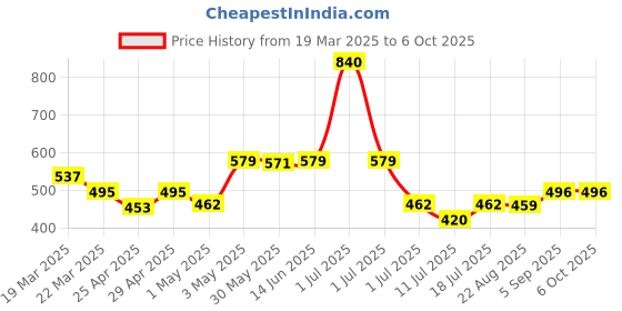 myntra.com LILY Bra Full Coverage lily Price History Graph from 19 Mar 2025 to 6 Oct 2025