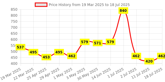 myntra.com LILY Bra Full Coverage lily Price History Graph from 19 Mar 2025 to 18 Jul 2025
