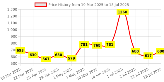 myntra.com LILY Bra Full Coverage lily Price History Graph from 19 Mar 2025 to 18 Jul 2025