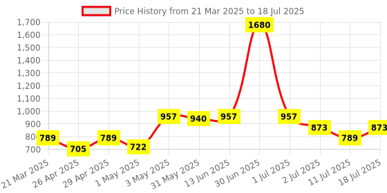 myntra.com LILY Bra Full Coverage lily Price History Graph from 21 Mar 2025 to 18 Jul 2025
