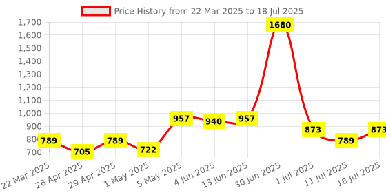 myntra.com LILY Bra Full Coverage lily Price History Graph from 22 Mar 2025 to 18 Jul 2025
