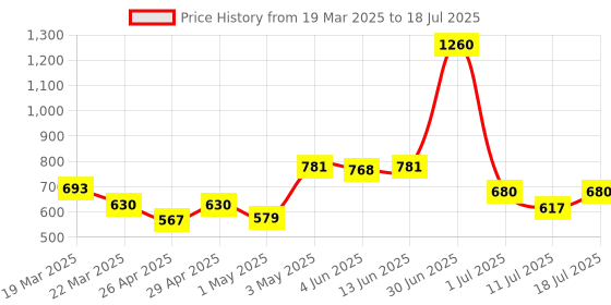 myntra.com LILY Bra Full Coverage lily Price History Graph from 19 Mar 2025 to 18 Jul 2025