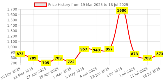 myntra.com LILY Bra Full Coverage lily Price History Graph from 19 Mar 2025 to 18 Jul 2025
