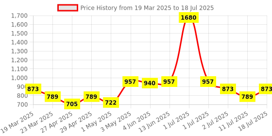 myntra.com LILY Bra Full Coverage lily Price History Graph from 19 Mar 2025 to 18 Jul 2025