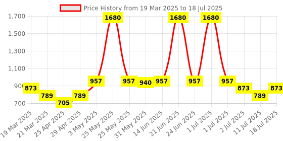 myntra.com LILY Bra Full Coverage lily Price History Graph from 19 Mar 2025 to 18 Jul 2025